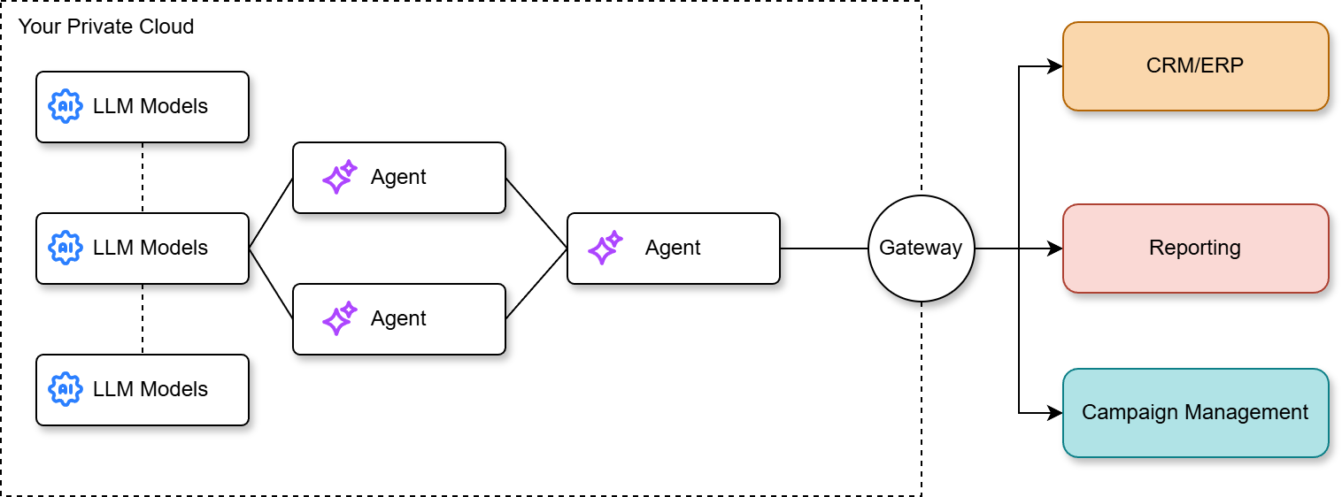 Deploy Anywhere, Your Way