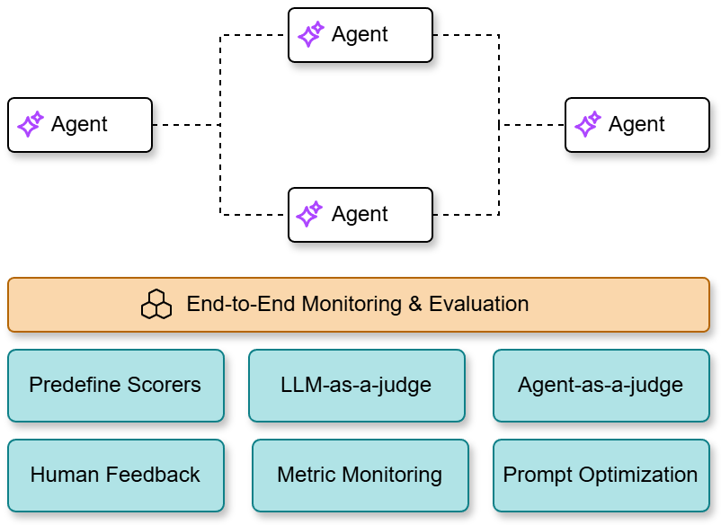 End-to-End Monitoring & Evaluation