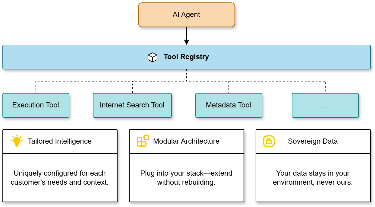 Extensible Tool Ecosystem