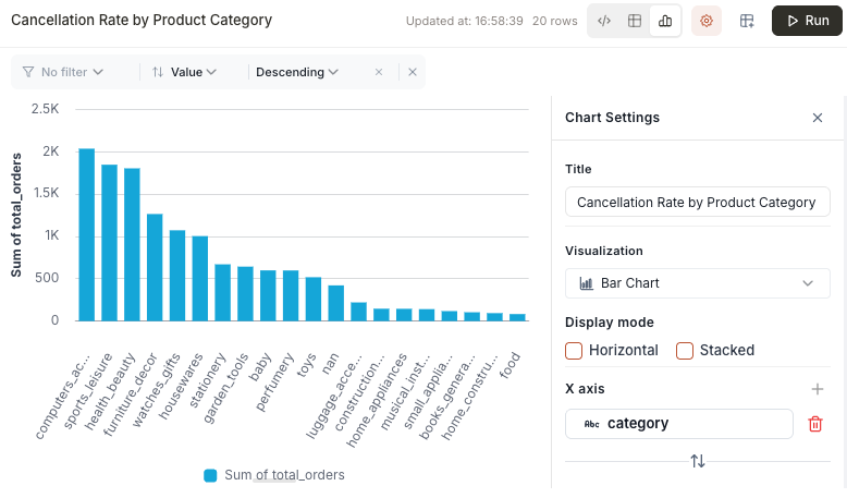 Bar chart of cancellation rate by product category