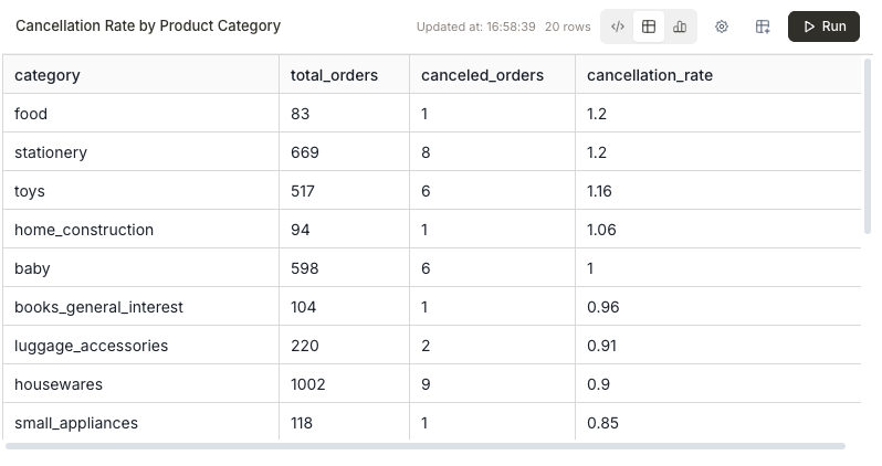 Data table showing cancellation rate by product category