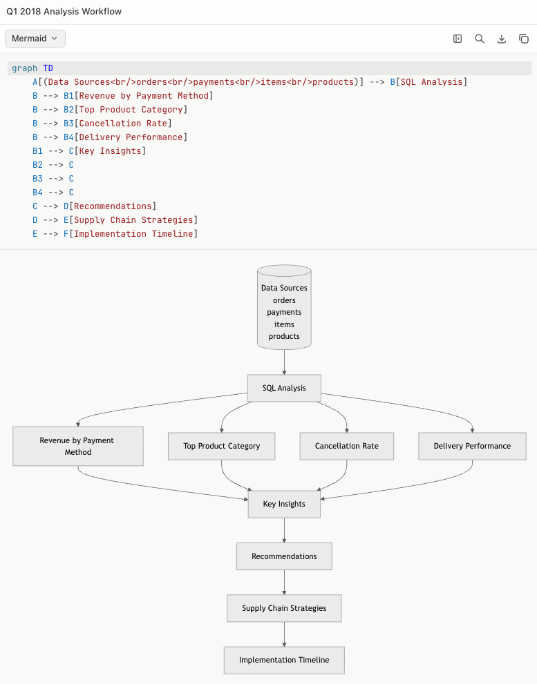 Mermaid block with source and rendered Q1 analysis workflow