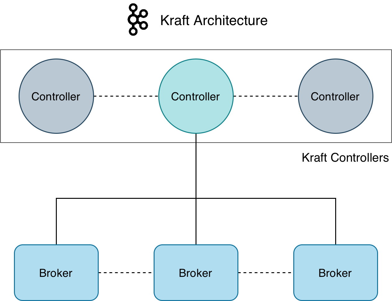 Kafka Architecture: Evolution from ZooKeeper to KRaft